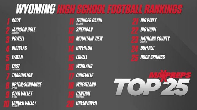 Cody High School finishes No. 1 in the MaxPreps Wyoming High School Football Top 25 Football Rankings.