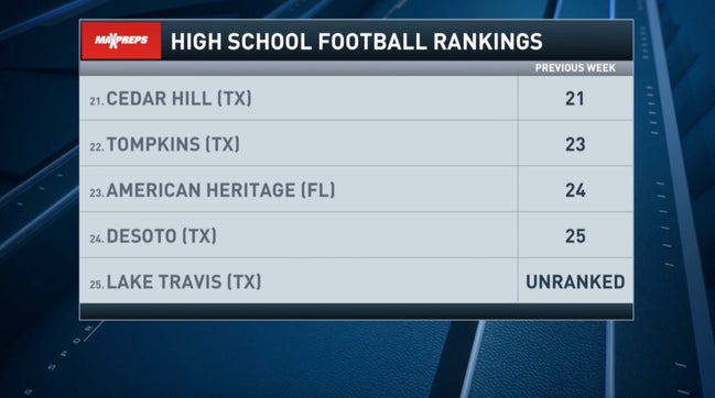 Steve Montoya and Zack Poff join Jeremy St. Louis on CBS HQ to talk about Hank Carter and his Lake Travis (TX) program. The Cavs are now the ninth team ranked in the Top 25 from Texas.