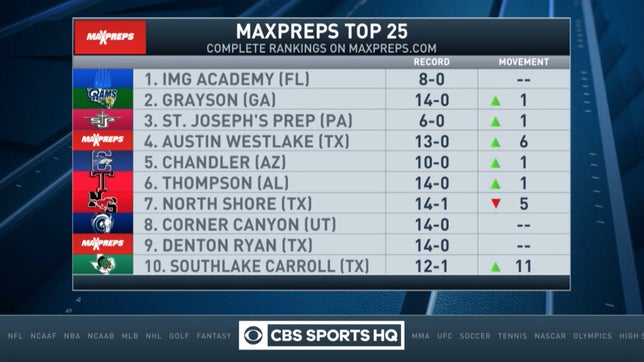 Steve Montoya and Zack Poff join Amanda Guerra on CBS HQ to break down this week's Top 25 high school football rankings. Austin Westlake and Southlake Carroll both move up this week to No. 4 and No. 10 respectively as they get ready to face off in the Texas 6A Division 1 state championship.