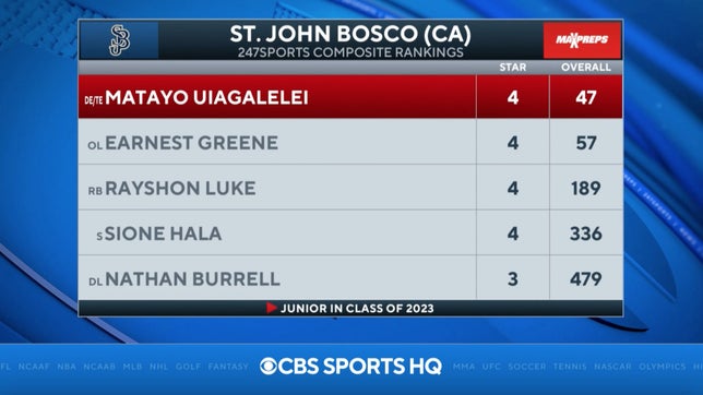 Zack Poff joins Chris Hassel on CBS HQ to break down No. 3 St. John Bosco (CA).