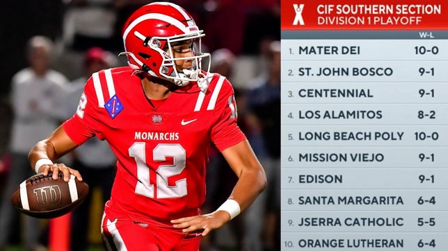 Zack Poff joins Jaclyn DeAugustino on CBS HQ to break down the CIF Southern Section Division 1 playoff bracket. It features four MaxPreps Top 25 teams - No. 1 Mater Dei, No. 4 St. John Bosco, No. 13 Corona Centennial and No. 22 Long Beach Poly. Los Alamitos, Mission Viejo, Edison, Santa Margarita, JSerra Catholic and Orange Lutheran are also in the 10-team field.