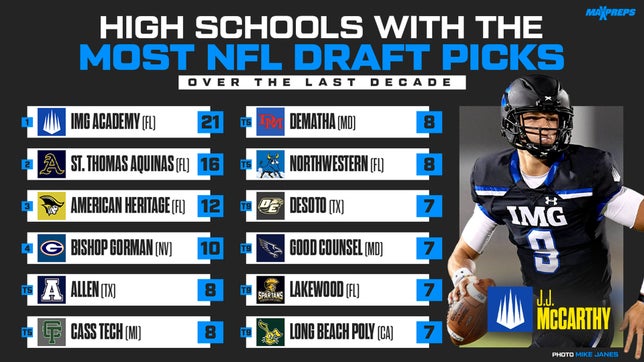 IMG Academy, St Thomas Aquinas, American Heritage, Bishop Gorman only schools with at least 10 selections over last decade.