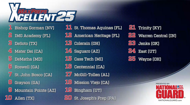 Steve Montoya and Zack Poff break down this week's Xcellent 25 high school football rankings, presented by the Army National Guard.