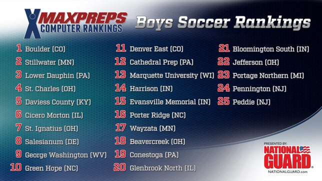 Top 25 Boys Soccer Rankings presented by the Army National Guard: November 7th