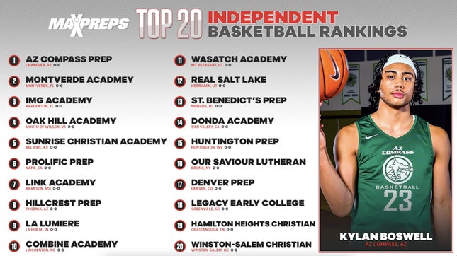 AZ Compass tops the MaxPreps Top 20 preseason independent rankings with Montverde Academy, IMG Academy, Oak Hill Academy and Sunrise Christian Academy rounding out the Top 5.
