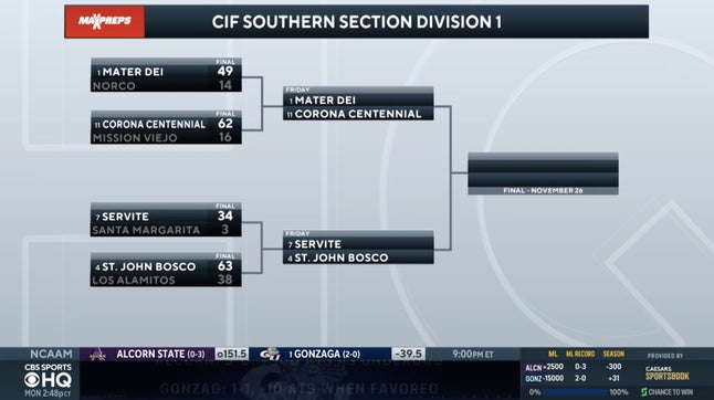 Zack Poff joins Amanda Guerra on CBS HQ to break down the semifinal matchups in the CIF Southern Section Division 1 playoff bracket as No. 11 Corona Centennial (CA) hosts No. 1 Mater Dei (CA) and No. 4 St. John Bosco (CA) hosts No. 7 Servite (CA).