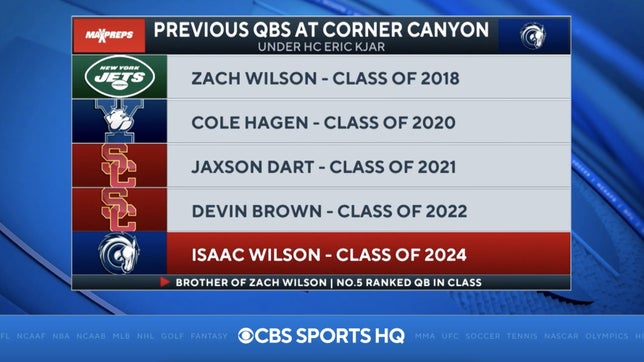 Steve Montoya joins Jeremy St. Louis to talk about No. 18 Corner Canyon (UT) and the quarterback factory they have had under head coach Eric Kjar that includes the New York Jet's Zach Wilson, Yale's Cole Hagen, USC's Jaxson Dart, 2022 USC commit Devin Brown and Class of 2024 QB Isaac Wilson, the younger brother of Zach Wilson.