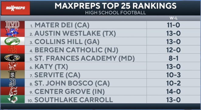 Zack Poff and Steve Montoya join Chris Hassel on CBS HQ to break down this week's MaxPreps Top 25 high school football rankings. No. 1 Mater Dei (CA) got its sixth win over a MaxPreps Top 25 opponent with a 27-7 victory against No. 7 Servite (CA) in the CIF Southern Section Division 1 championship. The Monarchs are one win away from going wire-to-wire as the top-ranked team in the country and will face Serra (San Mateo) in the CIF Open Division championship on Dec. 11.