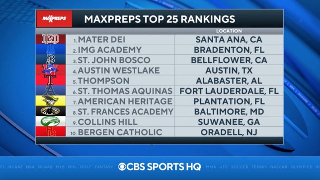 Zack Poff and Steve Montoya join Jeremy St. Louis on CBS HQ to break down this week's MaxPreps Top 25 high school football rankings and hit on No. 1 Mater Dei (CA) traveling to Texas to face No. 13 Duncanville (TX), No. 3 St. John Bosco's (CA) big win over Miami Central (FL), Travis Hunter and No. 9 Collins Hill's (GA) season opening win, No. 2 IMG Academy (FL), a preview of No. 6 St. Thomas Aquinas (FL) vs. No. 8 St. Frances Academy (MD) and talk about the only new team to the Top 25 - No. 21 Milton (GA).