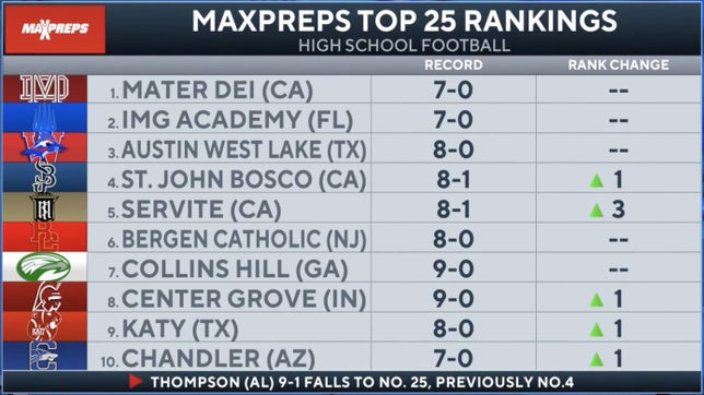 Zack Poff joins Amanda Guerra on CBS HQ to break down this week's MaxPreps Top 25 high school football rankings. They discuss No. 1 Mater Dei's (Santa Ana, CA) 46-37 win over Servite (Anaheim, CA), the Friars move up in this week's rankings to No. 5 even after a loss, No. 7 Collins Hill (Suwanee, GA) has a huge matchup against Mill Creek (Hoschton, GA) this week and No. 18 Hoover (AL) is the only new team in this week's Top 25 after beating Thompson (Alabaster, AL) 24-21.