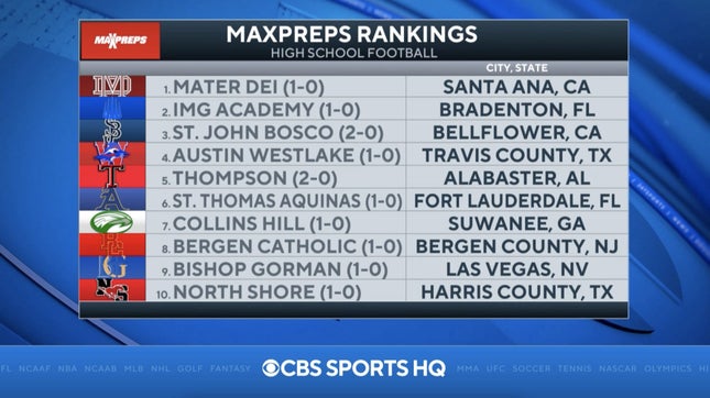 Zack Poff and Steve Montoya join Brandon Baylor on CBS HQ to break down this week's MaxPreps Top 25 high school football rankings. No. 1 Mater Dei (CA) cements its status at No. 1 after big road win in Texas against Duncanville (TX), No. 4 Austin Westlake (TX) is still the best in Texas, No. 12 Servite (CA) moves up in the rankings after big win over Mission Viejo (CA), No. 19 Southlake Carroll (TX) gets impressive win to start year with Kaden Anderson under center and Buford (GA), Corona Centennial (CA) and Bixby (OK) are the three new teams in this week's MaxPreps Top 25.