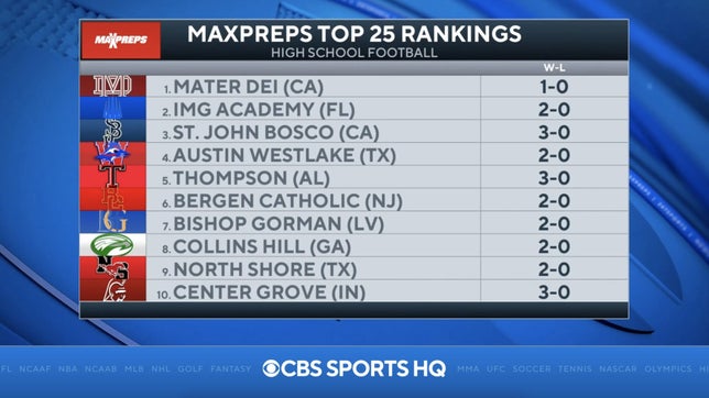 Zack Poff and Steve Montoya join Jeremy St. Louis on CBS HQ to break down this week's MaxPreps Top 25 high school football rankings. No. 3 St. John Bosco (CA) gets ready for out-of-state matchup against East St. Louis (IL), No. 5 Thompson (AL) has been dominant in 2021, No. 7 Bishop Gorman (NV) gets huge road win against Miami Central (FL), No. 18 Corner Canyon (UT) extends win streak to 44 and No. 20 Tampa Jesuit (FL) and No. 25 Gonzaga (DC) both join the Top 25 rankings this week.