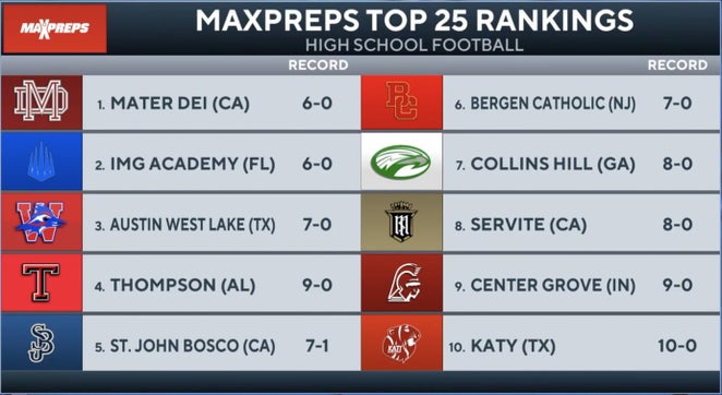 Steve Montoya and Zack Poff join Amanda Guerra on CBS HQ to break down this week's MaxPreps Top 25 high school football rankings. They focus on No. 1 Mater Dei (CA) and No. 8 Servite's (CA) showdown on Saturday, preview No. 4 Thompson's (AL) huge road test at (9-0) Hoover (AL), discuss No. 11 Chandler (AZ) and the Wolves 42-game winning streak then finish off talking about No. 22 Dutch Fork's (SC) impressive run over the last six years.