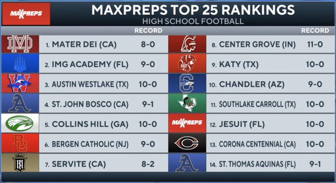 Zack Poff and Steve Montoya join Amanda Guerra on CBS HQ to break down this week's MaxPreps Top 25 high school football rankings. They discuss No. 3 Westlake's (Austin, TX) 63-21 win over Lake Travis (Austin), No. 11 Southlake Carroll's (Southlake, TX) chances in the 6A Division 1 playoff bracket, preview No. 10 Chandler (AZ) at No. 15 Hamilton (AZ) and finish looking at No. 13 Centennial's (Corona, CA) opening round playoff matchup in the CIF Southern Section Division 1 bracket against Mission Viejo.