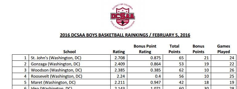 DCSAA basketball rankings