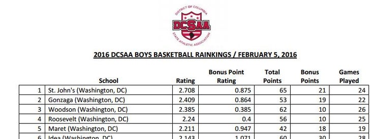 DCSAA basketball rankings