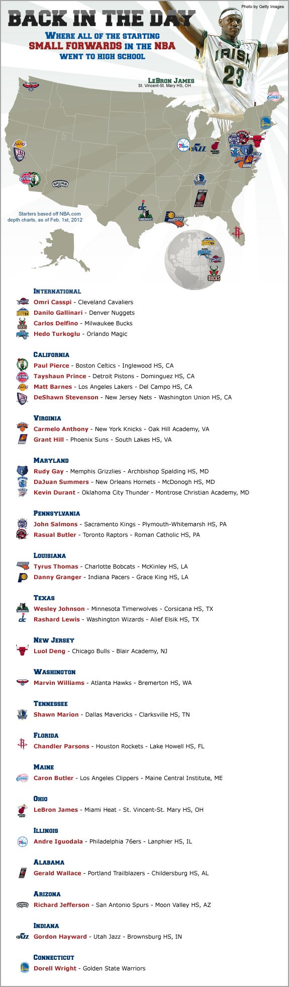 Where NBA small forwards went to HS