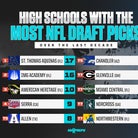 St. Thomas Aquinas, IMG Academy headline list of high schools with most NFL Draft picks over last decade
