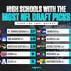 St. Thomas Aquinas, IMG Academy headline list of high schools with most NFL Draft picks over last decade