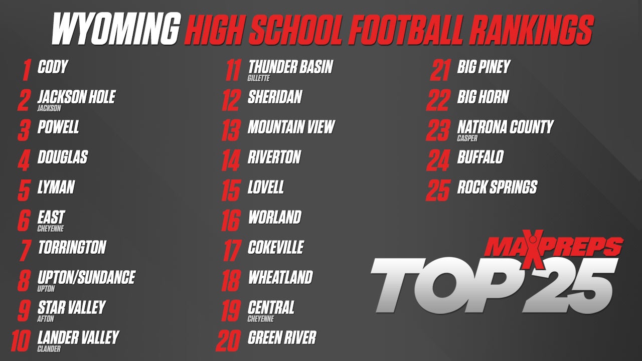 Final Wyoming MaxPreps Top 25 rankings