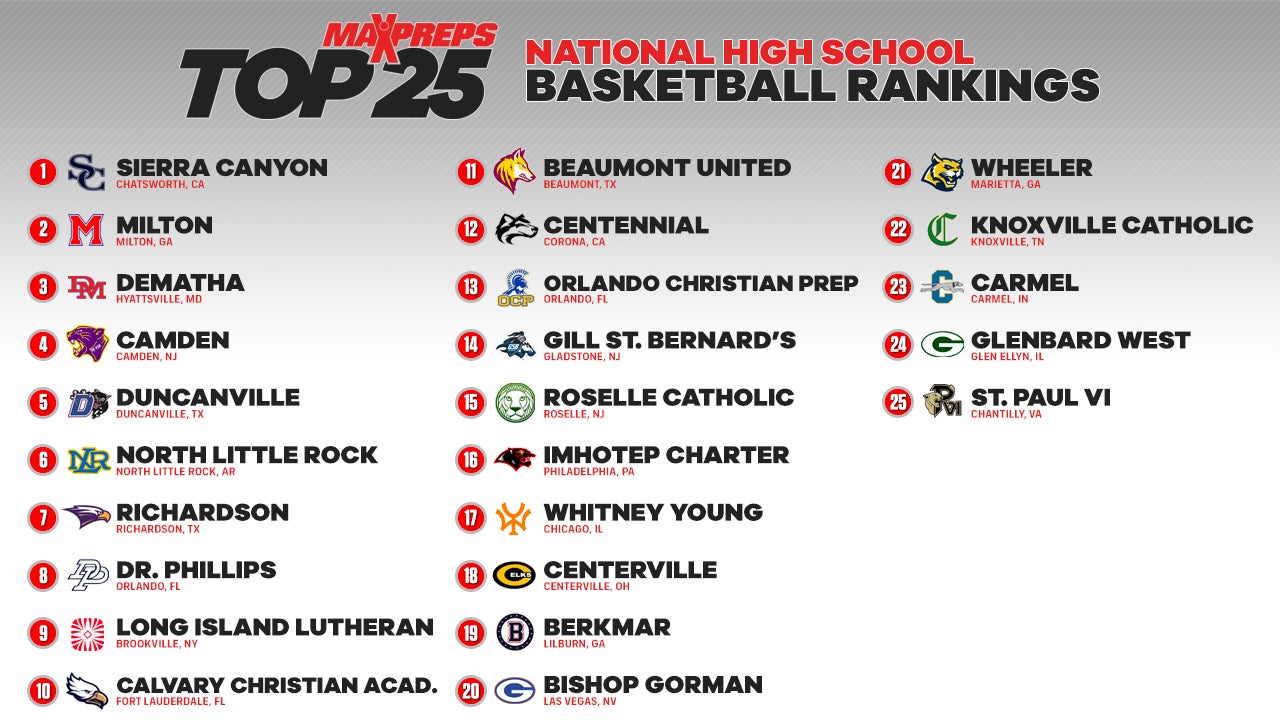High school basketball rankings: Sierra Canyon opens at No. 1 in Preseason  MaxPreps Top 25