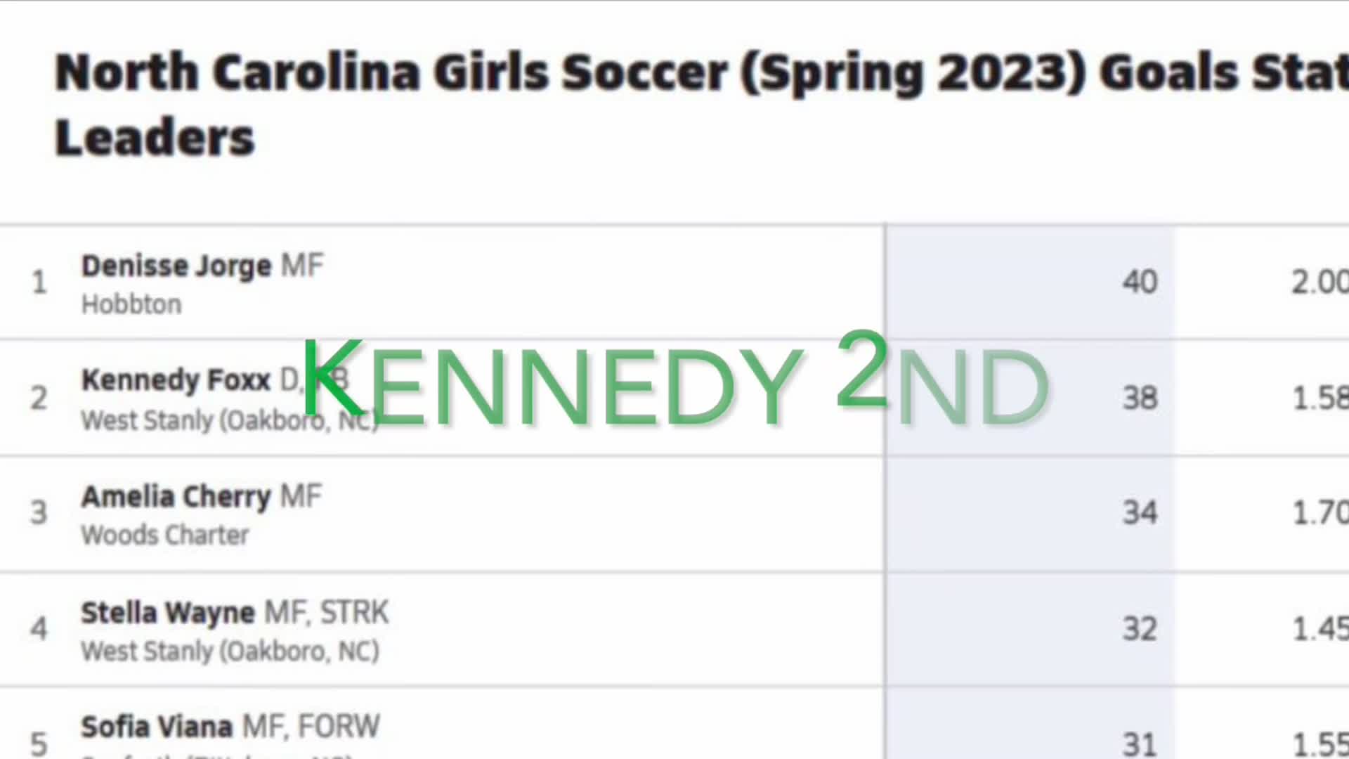 Soccer Recap: West Stanly Picks Up Third Consecutive  Win