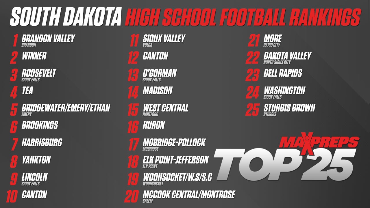 Final South Dakota MaxPreps Top 25