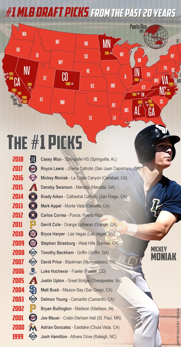 MLB Draft Looking back at top picks of the last 20 years