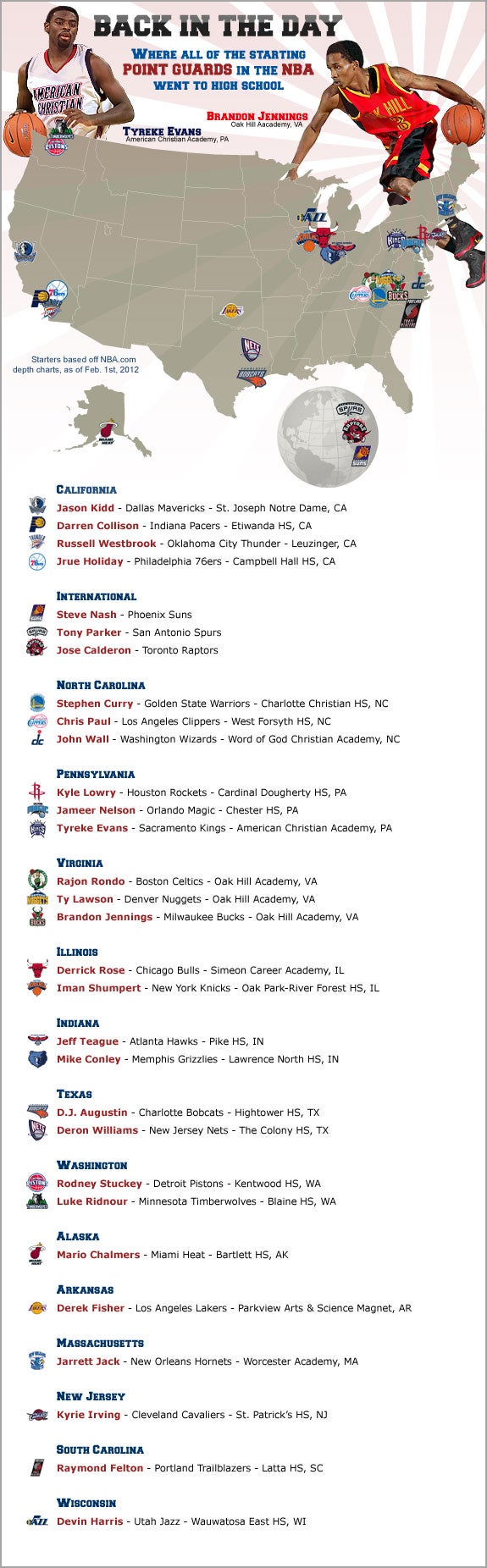 Where NBA point guards went to high school