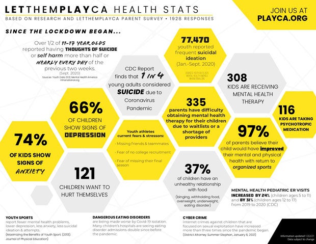 Among the data given to State Executive Secretary Jim DeBoo during Sunday's meeting with the Golden State HS Football Coaches Community.