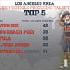 The Los Angeles area high schools with the most players on 2016 college football rosters