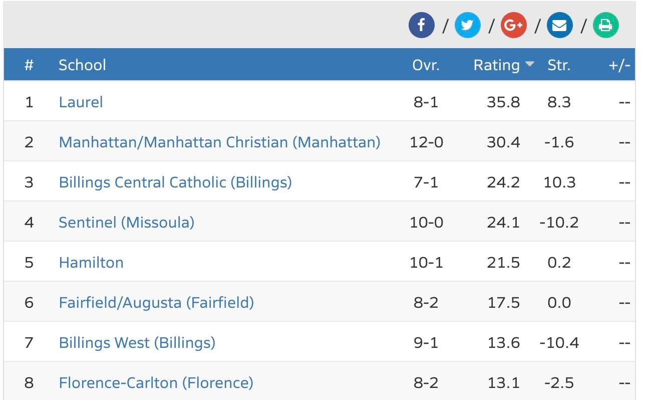 Montana MaxPreps Champion: Laurel