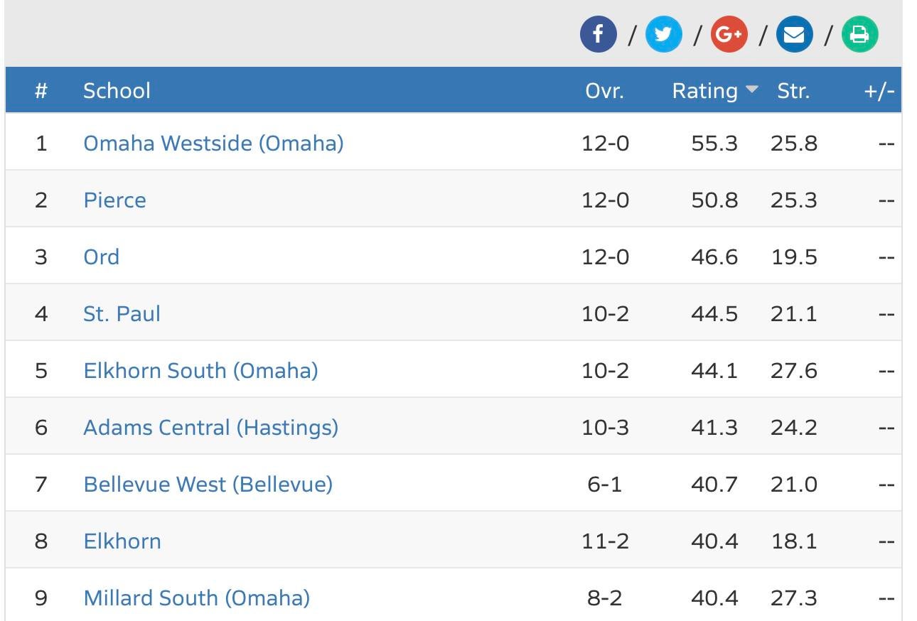 Nebraska high school football rankings Omaha Westside crowned 2020 MaxPreps Champion, finishes