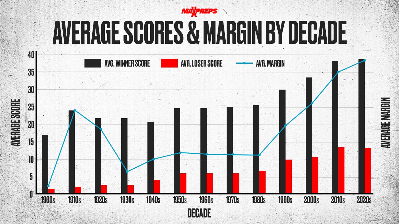 FOOTBALL: Average scores by decade