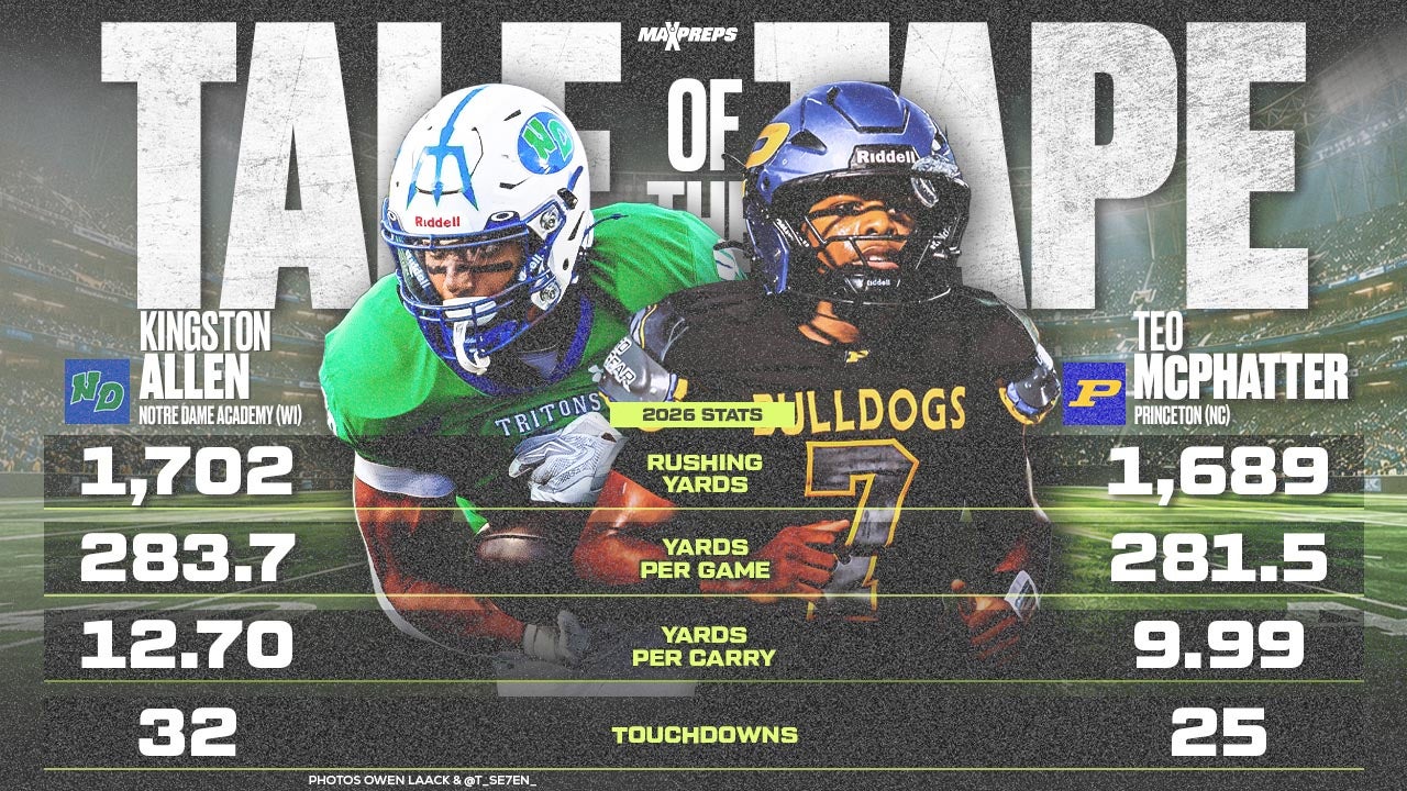 FOOTBALL: Allen, McPhatter running wild