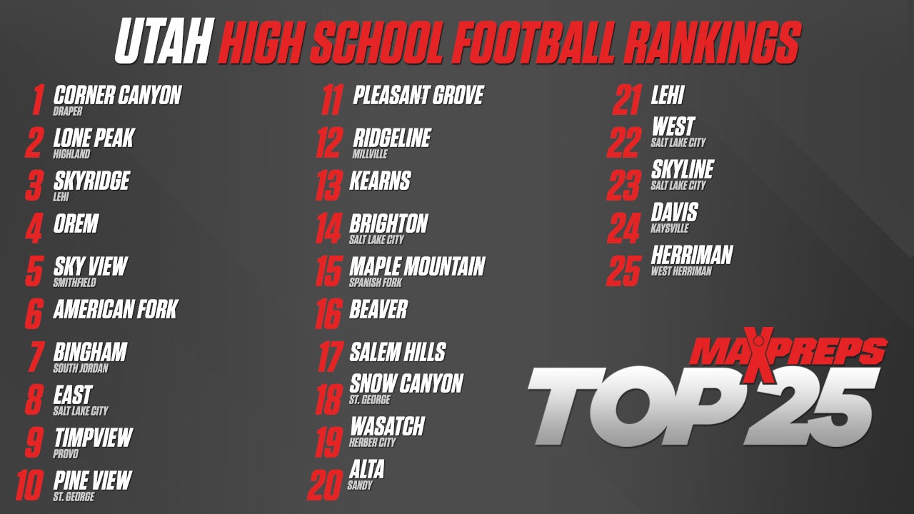 Utah high school football rankings Corner Canyon crowned 2020 MaxPreps