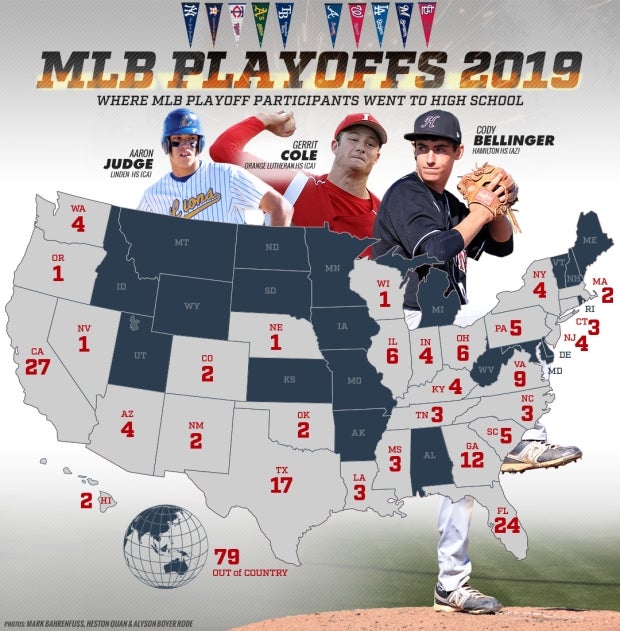 California, Florida high schools produced the most MLB postseason  participants