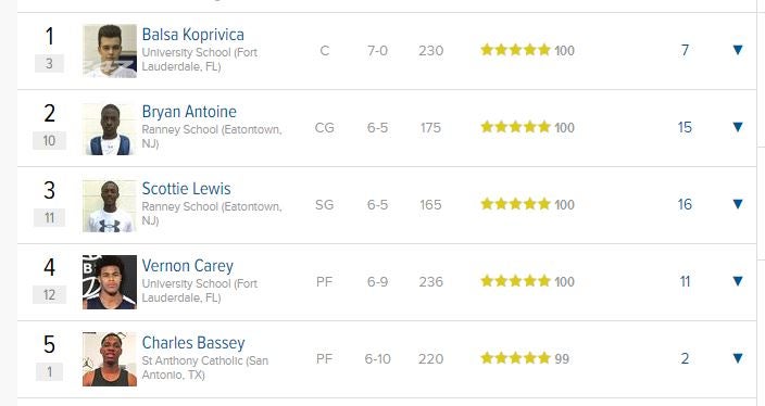 Florida 7-footer Balsa Koprivica is top basketball prospect in Class of 2019