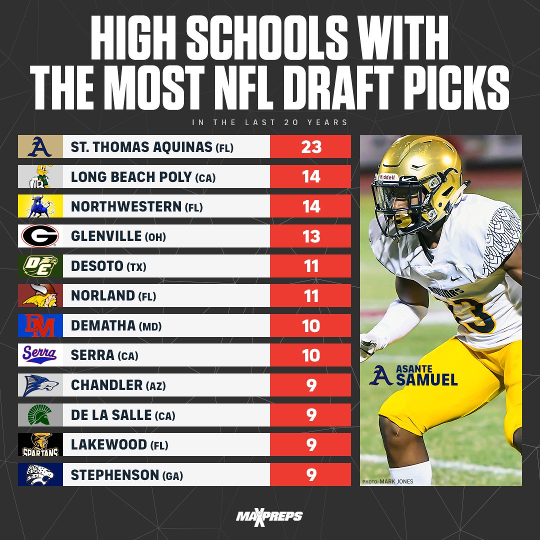 NFL Pipelines High schools with most draft picks over the last 20 years