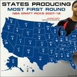 Which state has produced the most NBA Draft first round picks over the last decade?