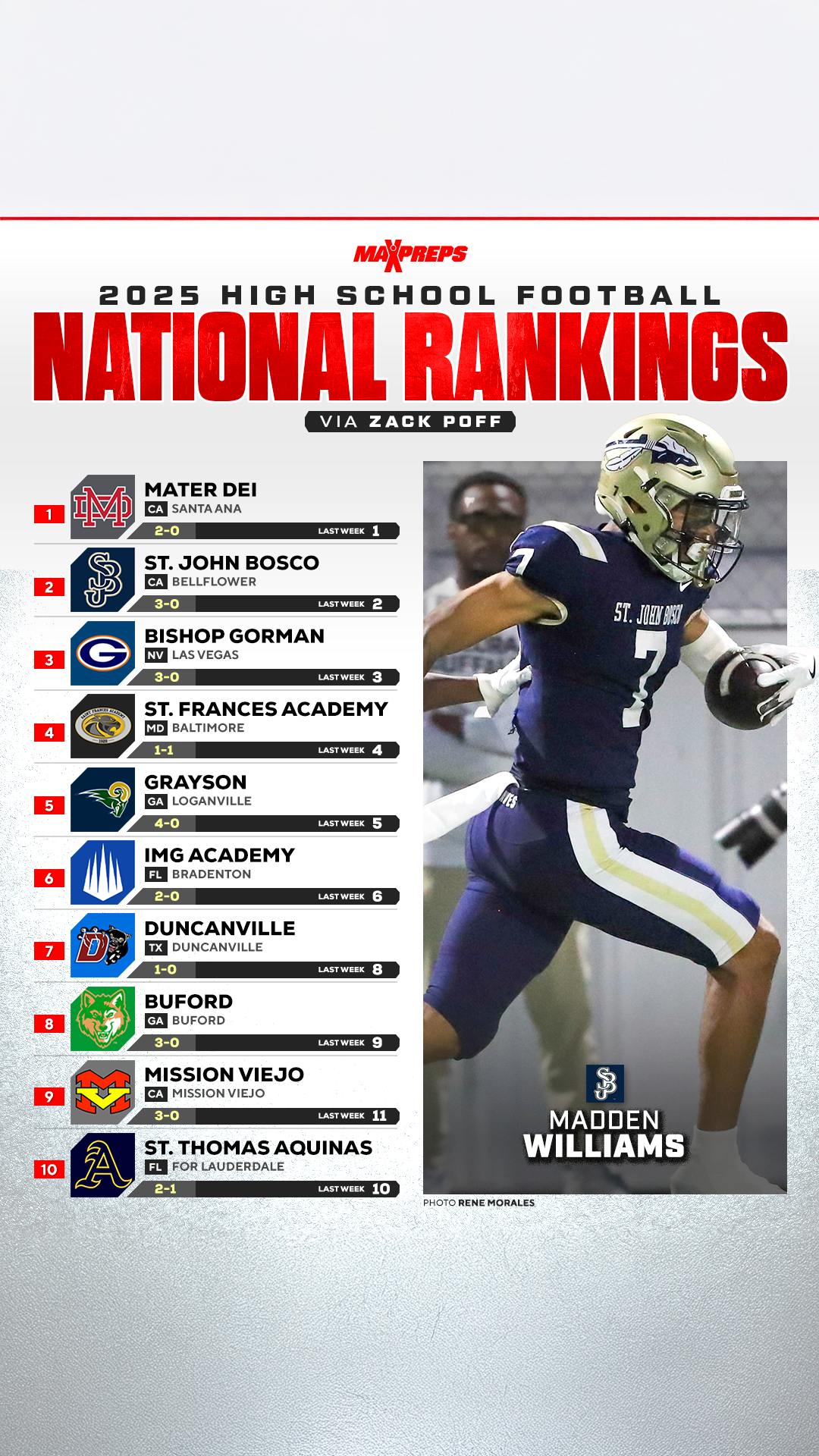 Mater Dei survives scare from Kahuku while St John Bosco rallies for win over St Frances Academy.