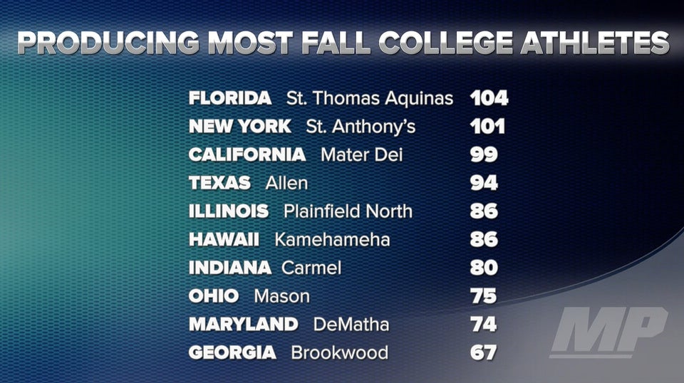 HS Athletes Guide: Best college producing schools