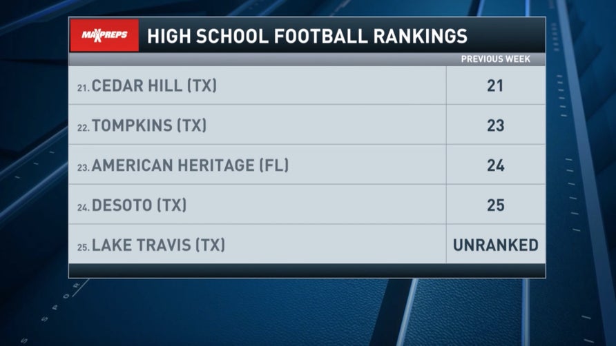 Steve Montoya and Zack Poff join Jeremy St. Louis on CBS HQ to talk about Hank Carter and his Lake Travis (TX) program. The Cavs are now the ninth team ranked in the Top 25 from Texas.