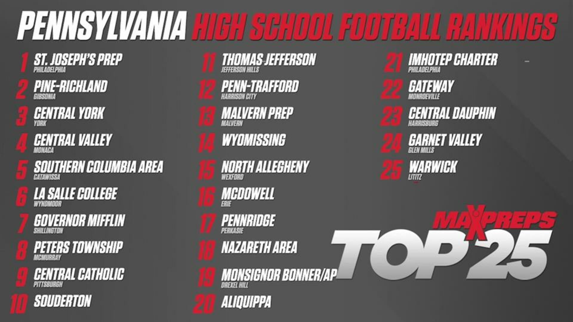 Final Pennsylvania Top 25 Football Rankings