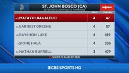 Preseason MaxPreps Top 25: No. 3 St. John Bosco (CA)