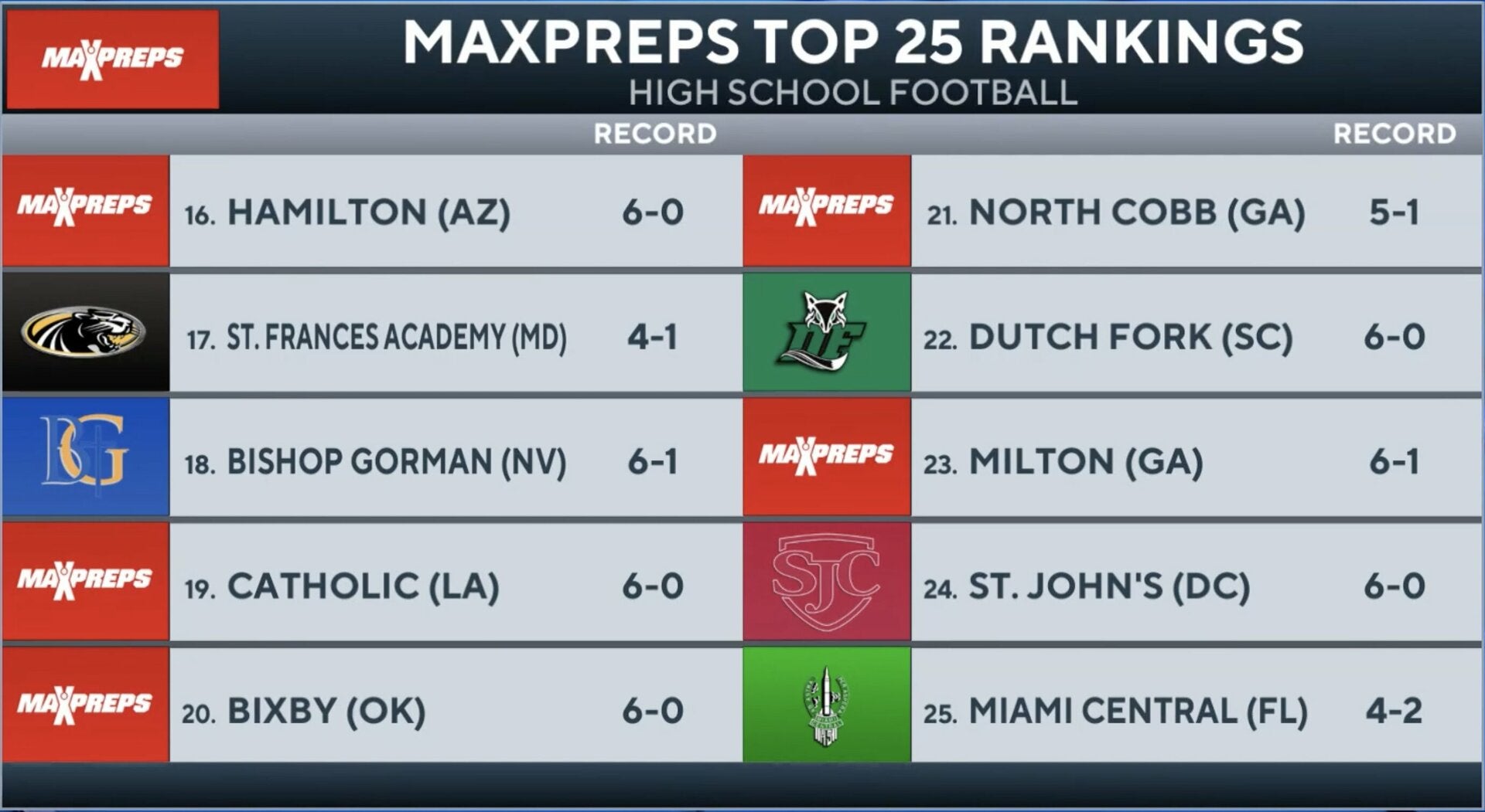 Miami Central only new team to join MaxPreps Top 25 high school football rankings