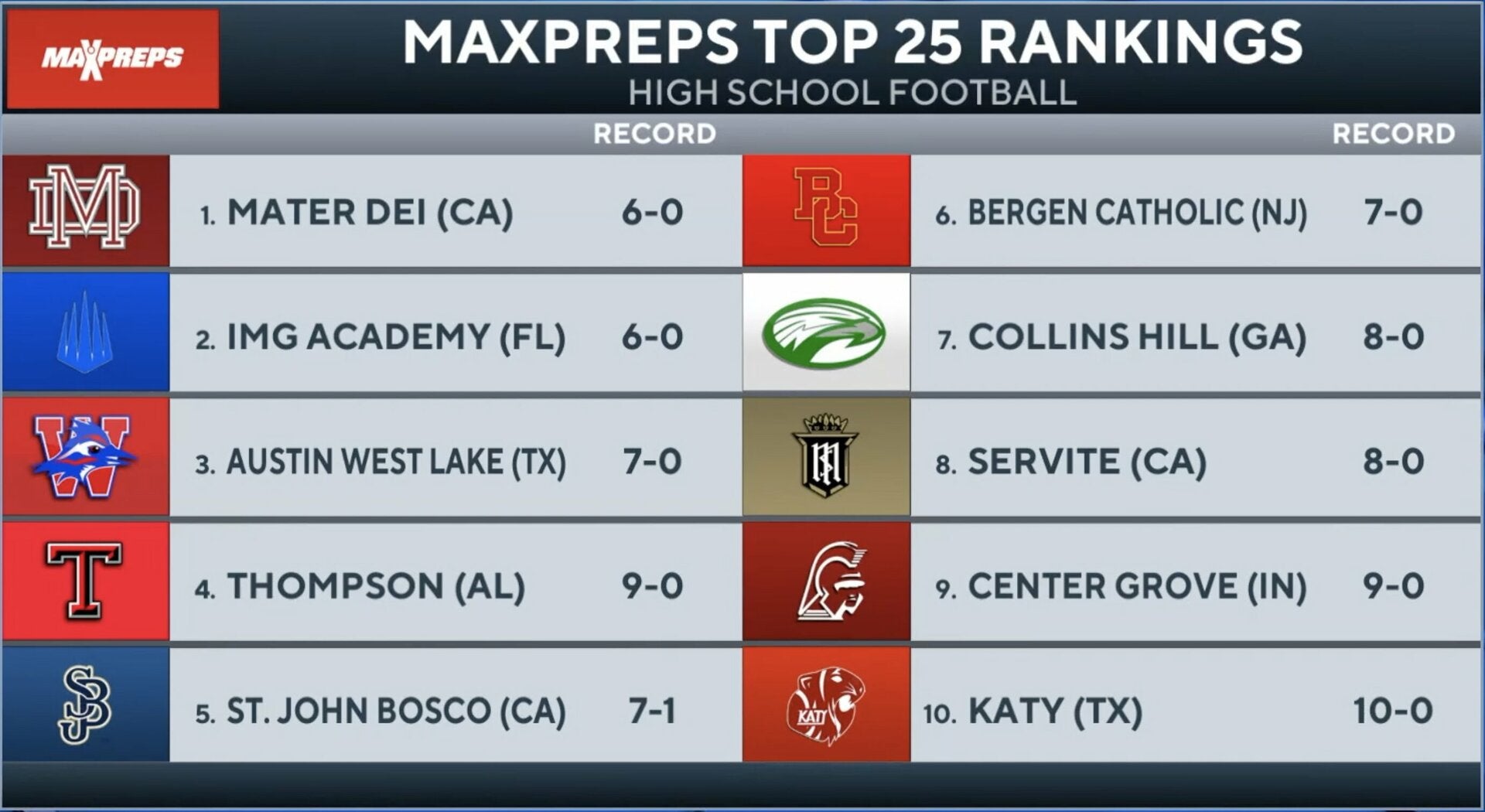 High school football rankings: MaxPreps Top 25 - Week 10