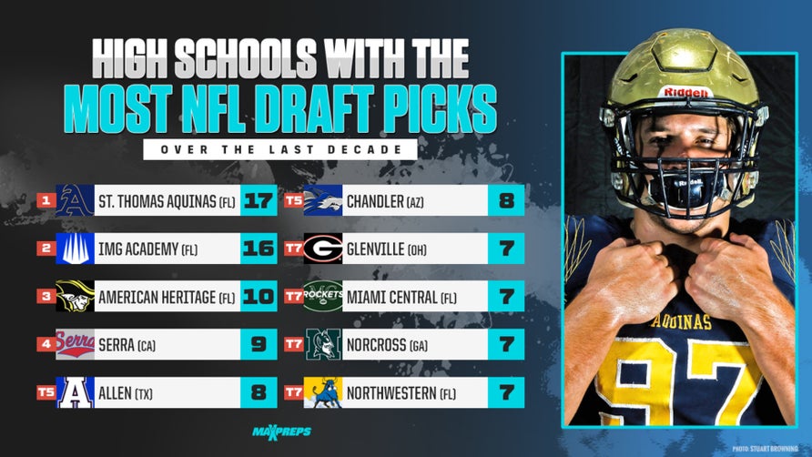 MaxPreps National Football Editor Zack Poff presents the list of high schools with most NFL Draft picks over last decade.