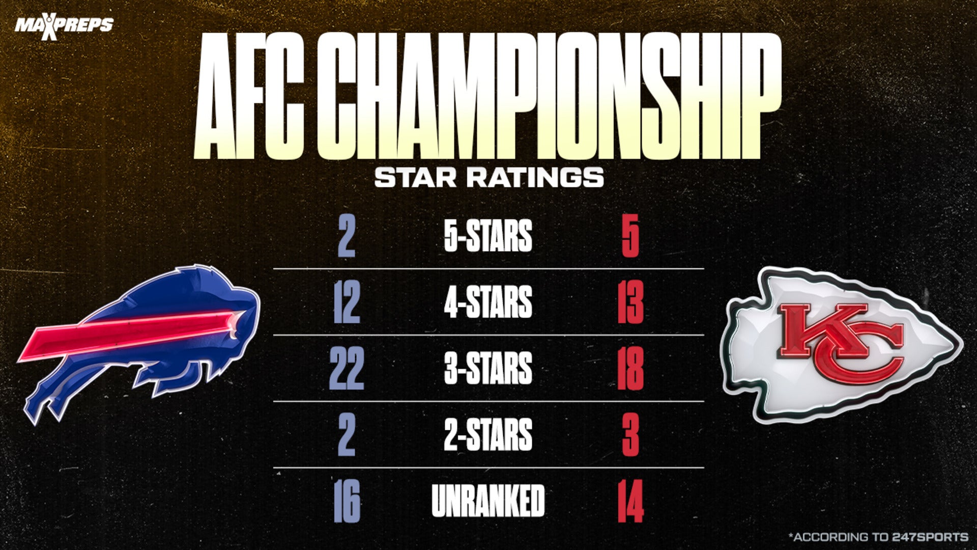 Where Every Player in the 2025 AFC Championship was Ranked in High School