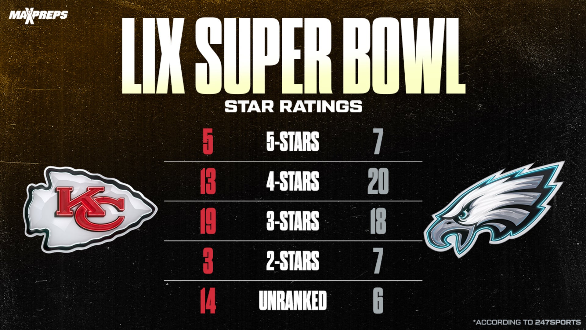 Where Every Player in Super Bowl 59 was Rated in High School
